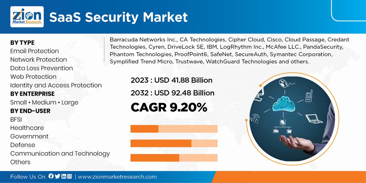 Global SaaS Security Market