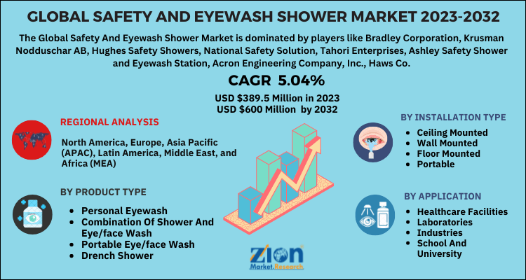 Safety And Eyewash Shower Market