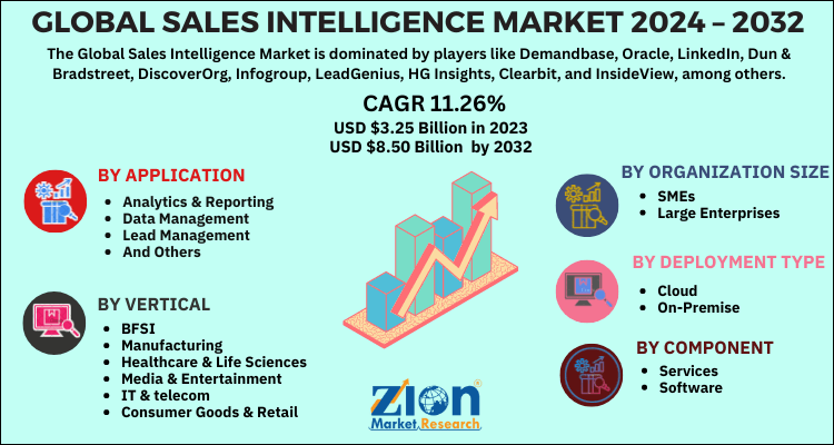 Sales Intelligence Market