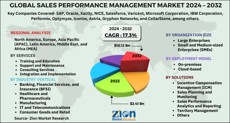 Sales Performance Management Market