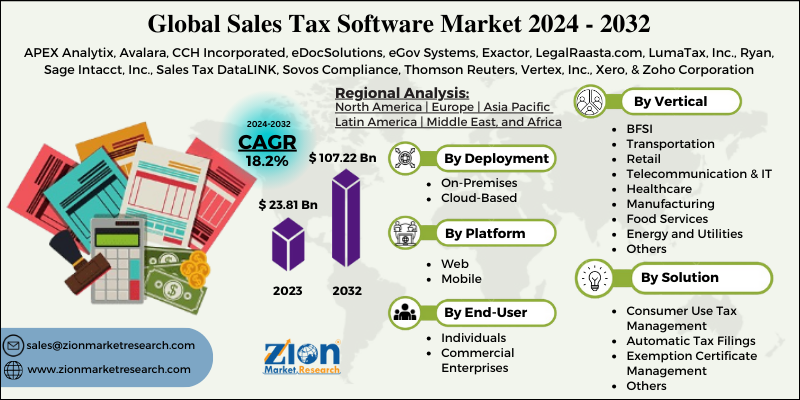 Sales Tax Software Market