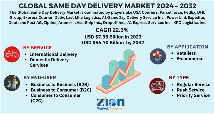 Same Day Delivery Market