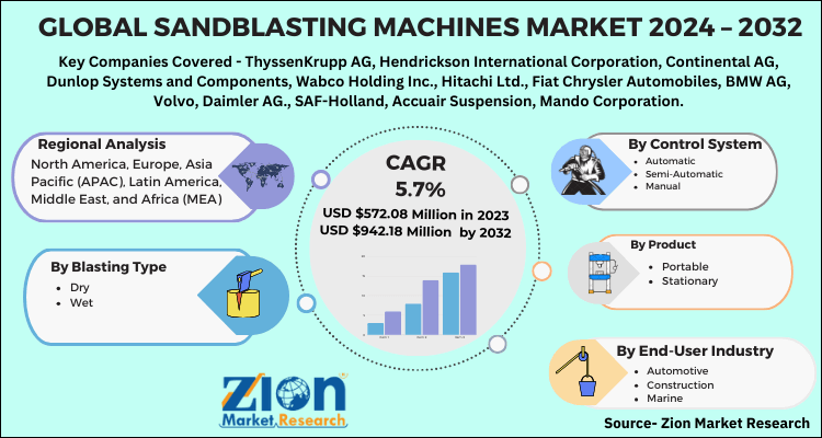 Global Sandblasting Machines Market