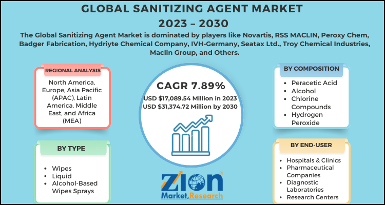 Sanitizing Agent Market