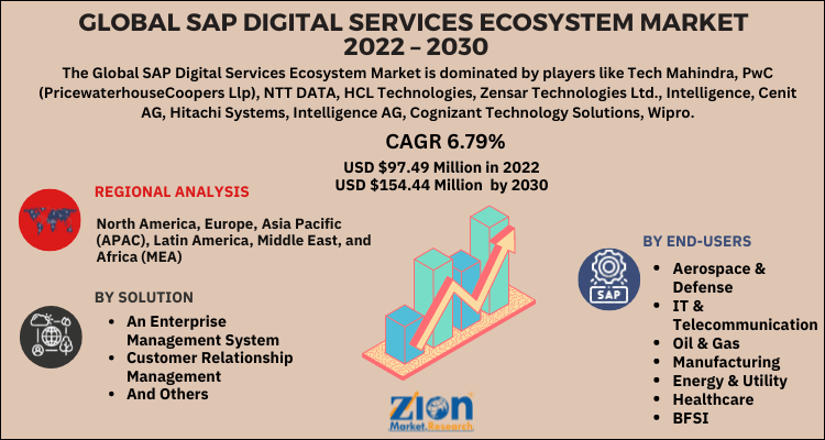 SAP Digital Services Ecosystem Market