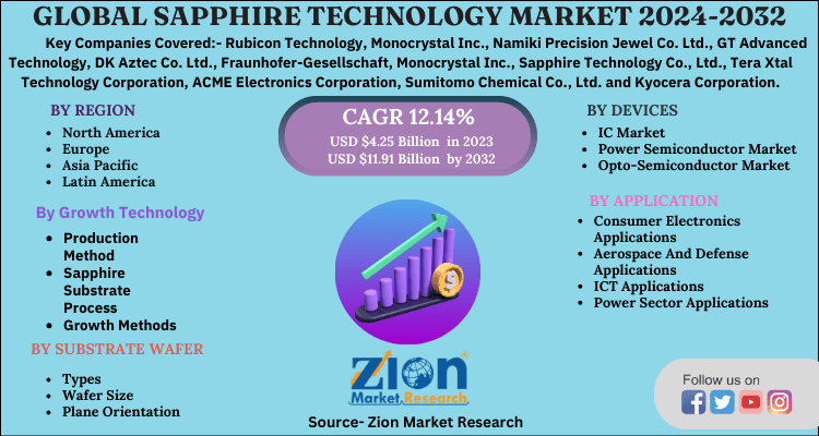 Sapphire Technology Market