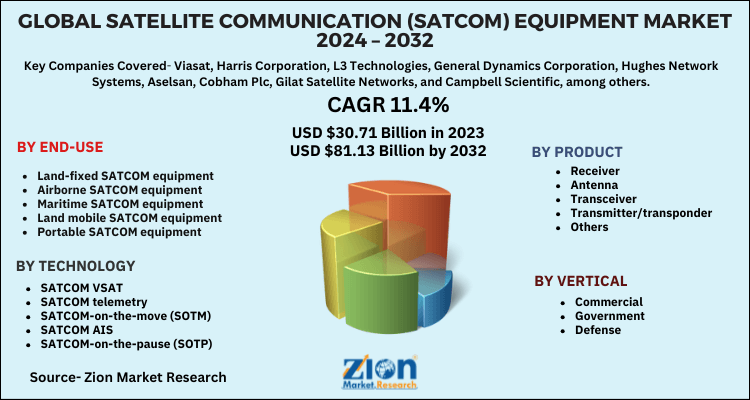 Satellite Communication (SATCOM) Equipment Market 