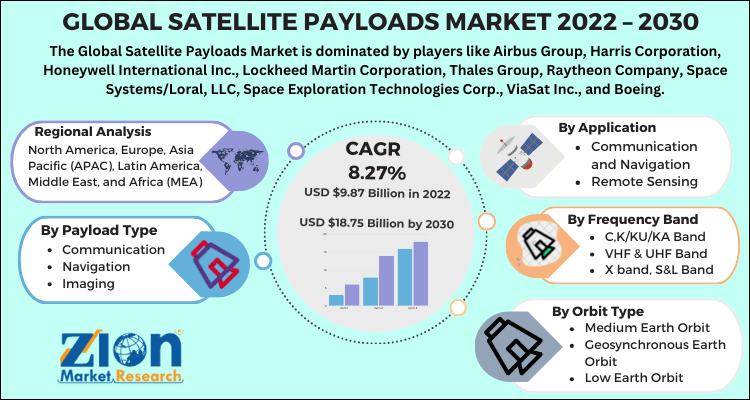 Satellite Payloads Market