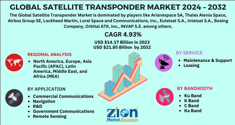 Satellite Transponder Market