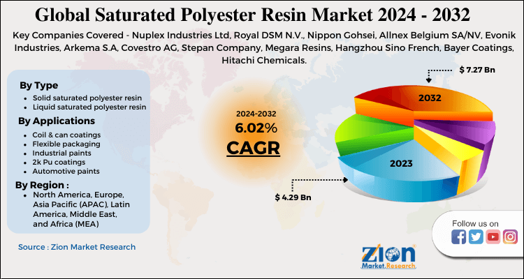 Saturated Polyester Resin Market