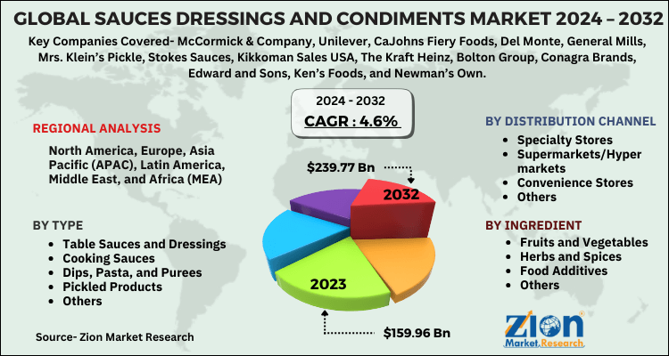 Sauces Dressings and Condiments Market