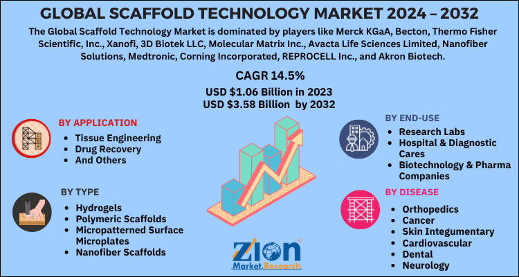 Scaffold Technology Market