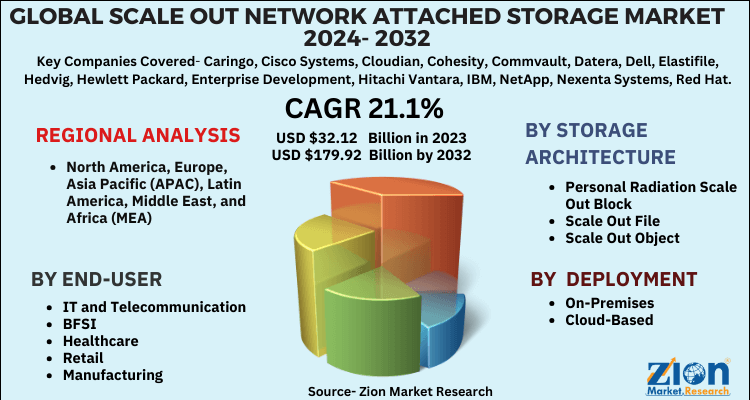 Scale Out Network Attached Storage Market