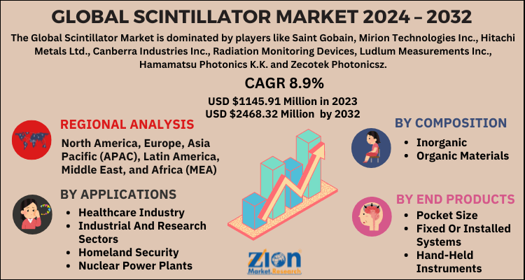 Scintillator Market