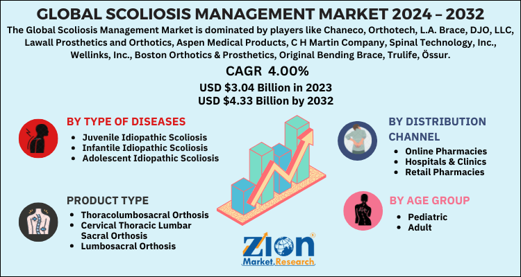 Global scoliosis management market