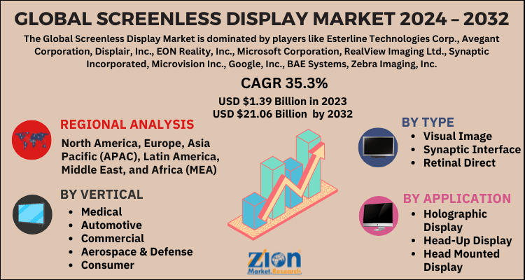 Screenless Display Market