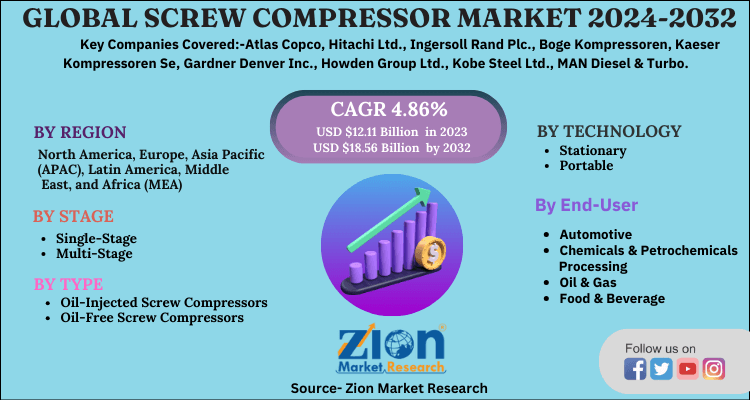 Screw Compressor Market