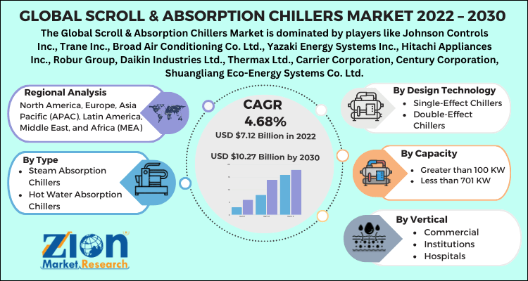 Scroll & Absorption Chillers Market