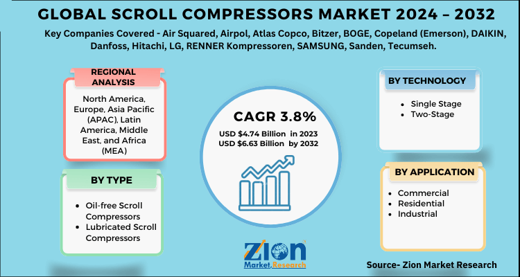 Global Scroll Compressors Market