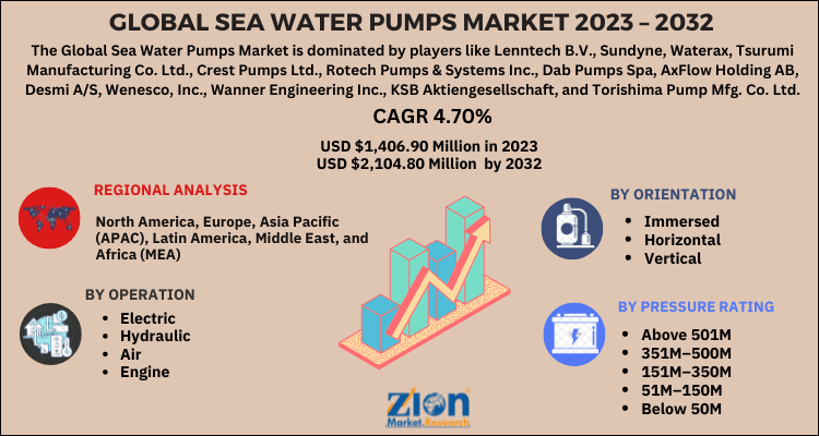 Sea Water Pumps Market