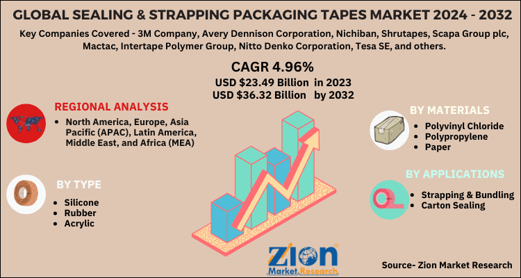 Global Sealing & Strapping Packaging Tapes Market