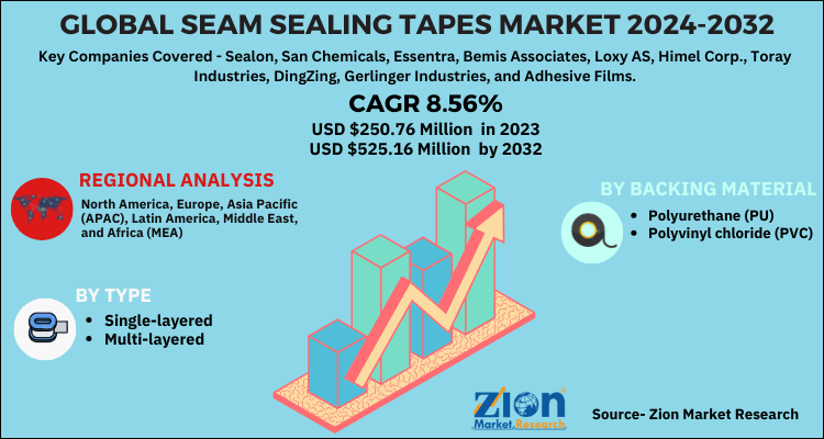 Global Seam Sealing Tapes Market