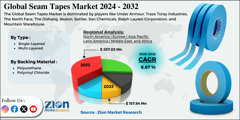 Seam Tapes Market