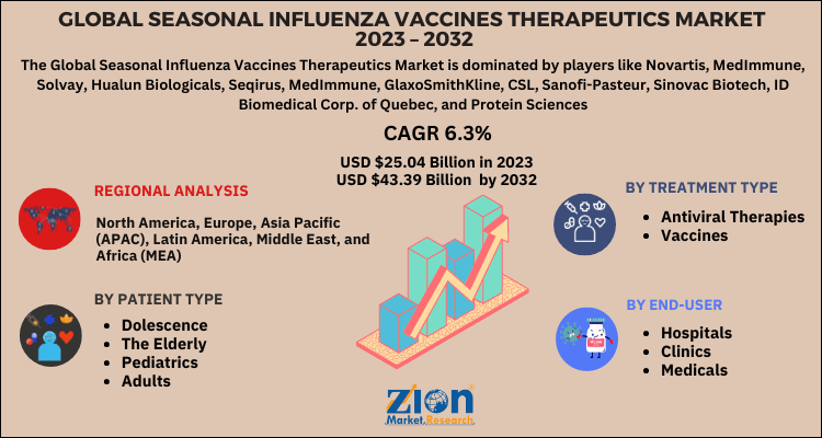 Seasonal Influenza Vaccines Therapeutics Market