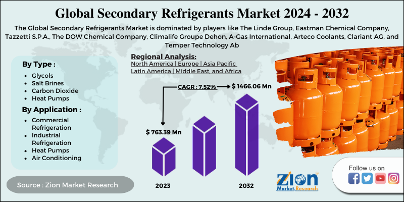 Secondary Refrigerants Market