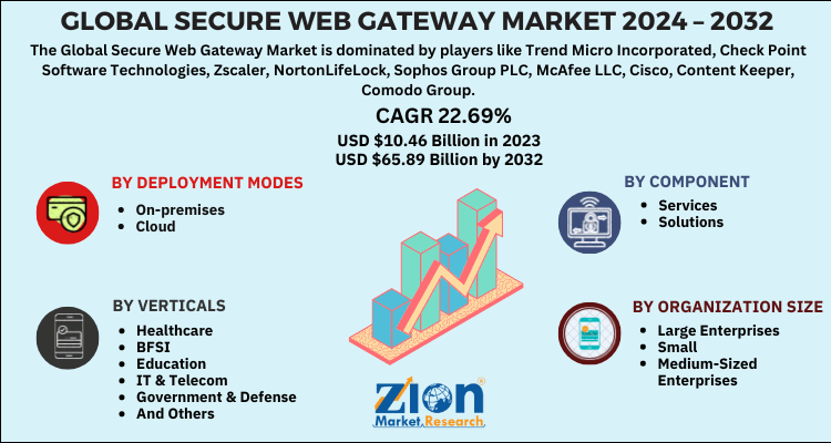 Secure Web Gateway Market