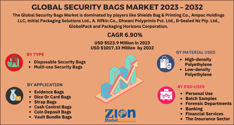 Security Bags Market