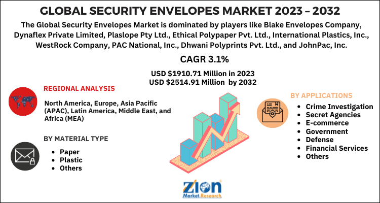 Security Envelopes Market