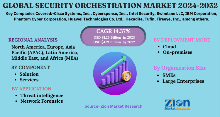 Security Orchestration Market