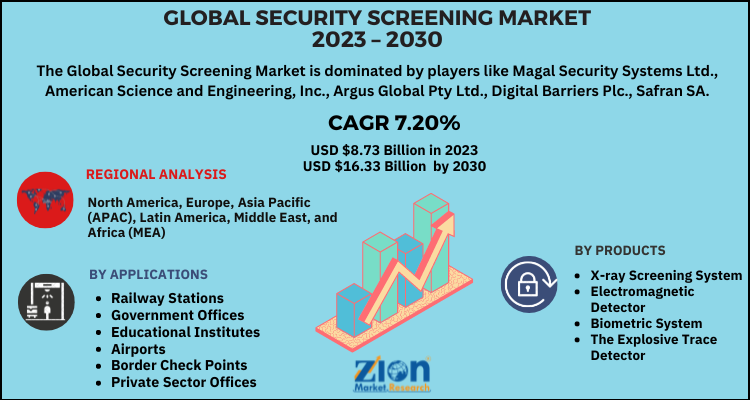 Security Screening Market