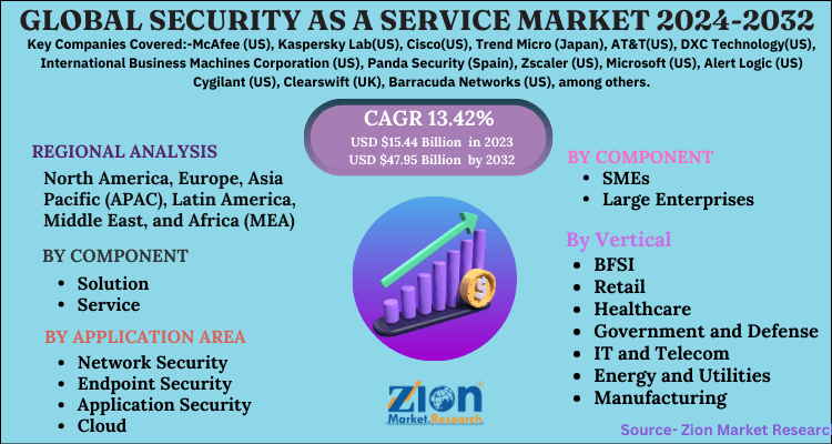 Security as a Service Market