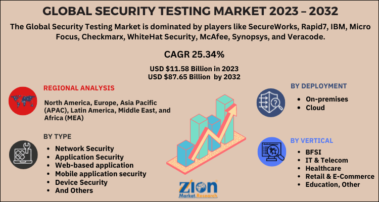 Security Testing Market