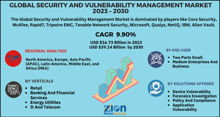 Security and Vulnerability Management Market Size, Share and Forecast 2032