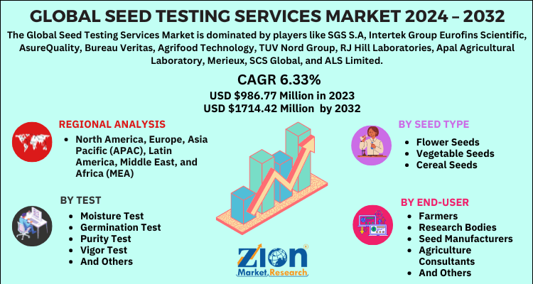 Seed Testing Services Market