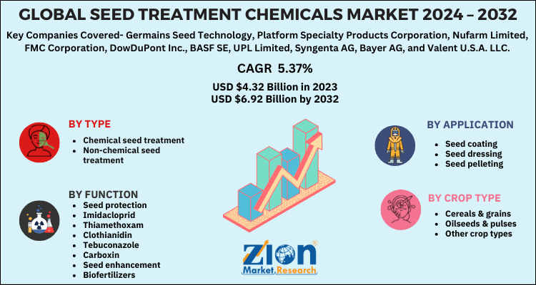 Seed Treatment Chemicals Market