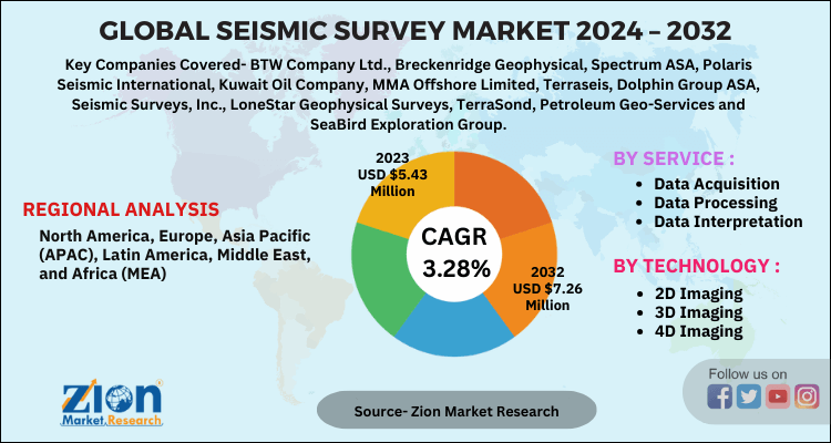 Seismic Survey Market