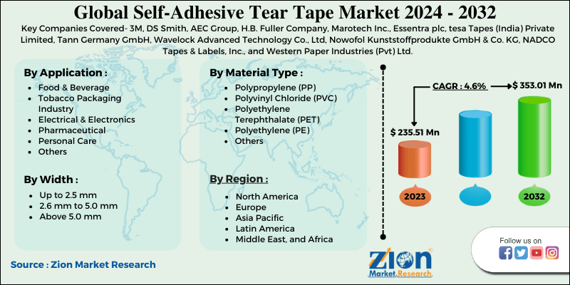 Self-Adhesive Tear Tape Market