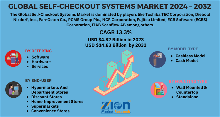 "Self-checkout Systems Market  2024"