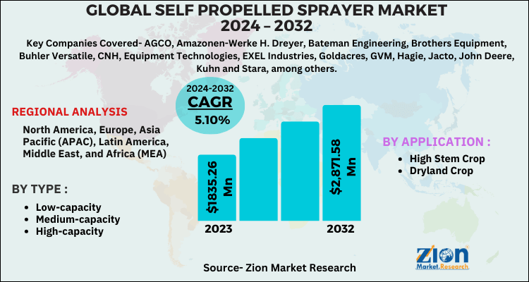 Self Propelled Sprayer Market