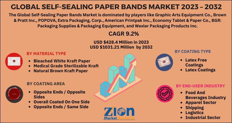 Self Sealing Paper Bands Market