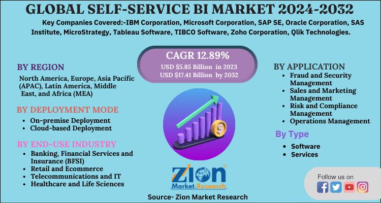 Self-Service BI Market