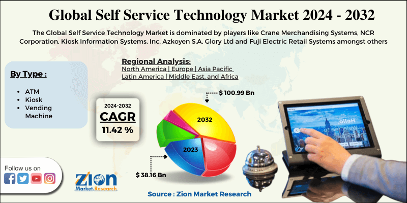 Self Service Technology Market