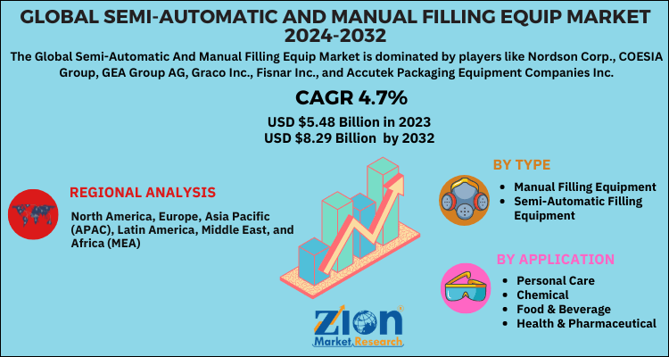 Semi-Automatic and Manual Filling Equipment Market