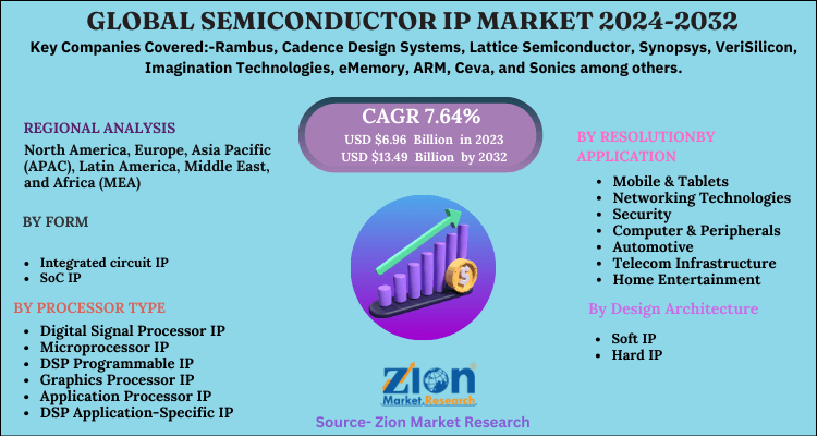 Semiconductor IP Market