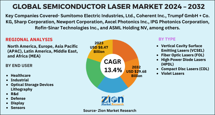 Global Semiconductor Laser Market