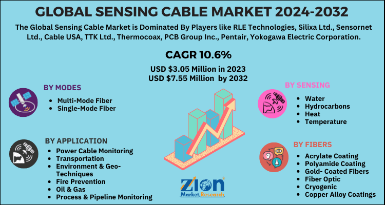 Sensing Cable Market